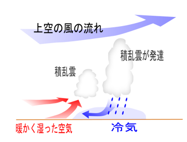 線状降水帯の発達期