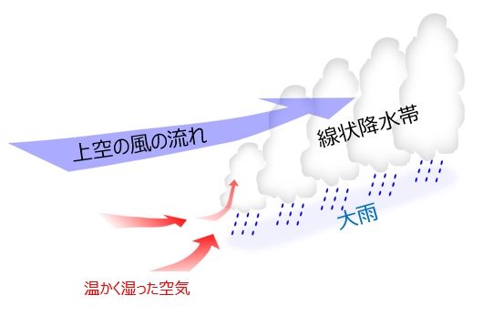線状降水帯のイメージ図です。